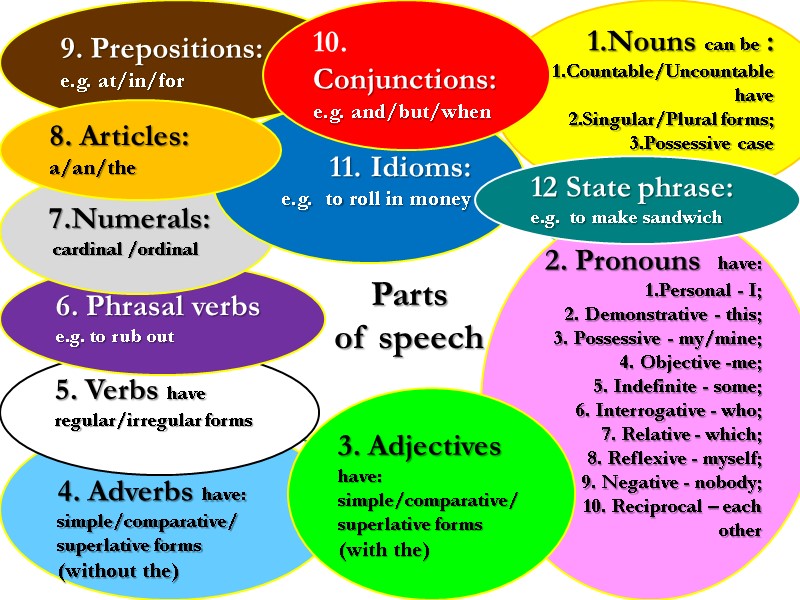 4. Adverbs have: simple/comparative/ superlative forms (without the)   Parts  of speech